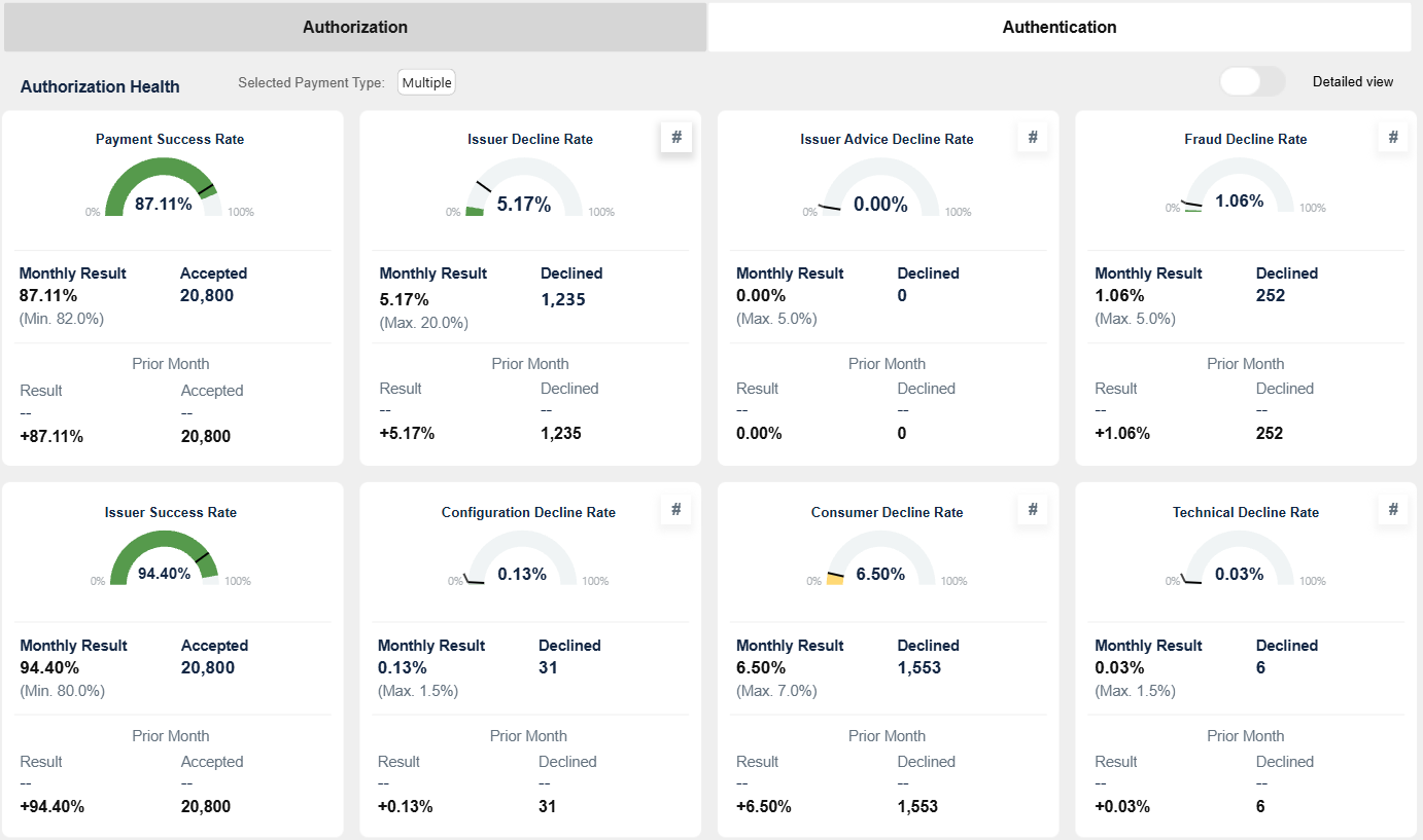 Authorization health dashboard showing KPIs